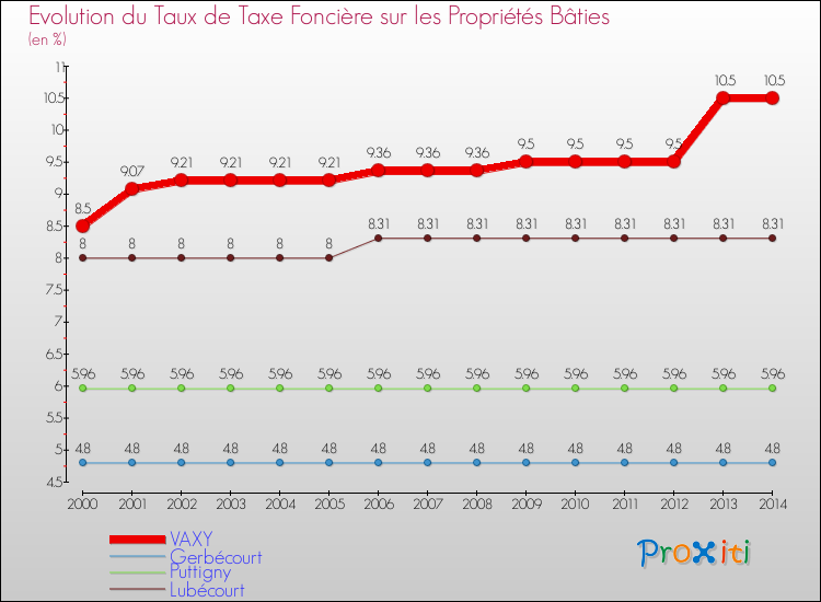 Evolution du taux de la taxe foncière sur le bati pour VAXY et les communes proches de 2000 à 2014 Comparaison des taux de taxe foncière sur le bati pour VAXY et les communes voisines de 2000 à 2014