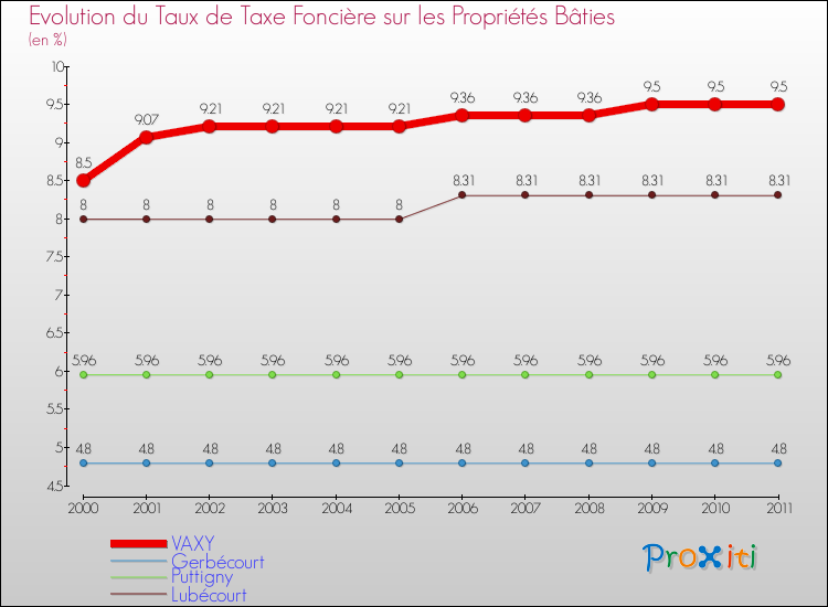 Evolution du taux de la taxe foncière sur le bati pour VAXY et les communes proches Comparaison des taux de taxe foncière sur le bati pour VAXY et les communes voisines
