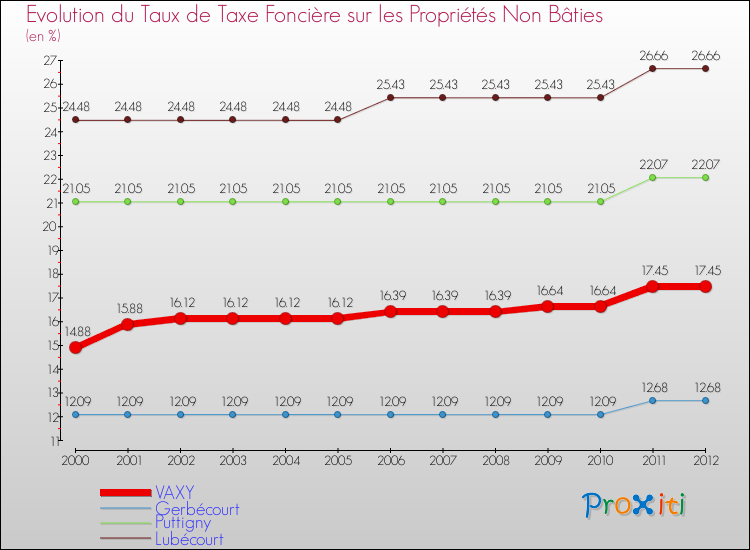 Evolution du taux de la taxe foncière sur les immeubles et terrains non batis pour VAXY et les communes proches de 2000 à 2012 Comparaison des taux de la taxe foncière sur les immeubles et terrains non batis pour VAXY et les communes voisines de 2000 à 2012