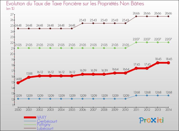 Evolution du taux de la taxe foncière sur les immeubles et terrains non batis pour VAXY et les communes proches de 2000 à 2014 Comparaison des taux de la taxe foncière sur les immeubles et terrains non batis pour VAXY et les communes voisines de 2000 à 2014