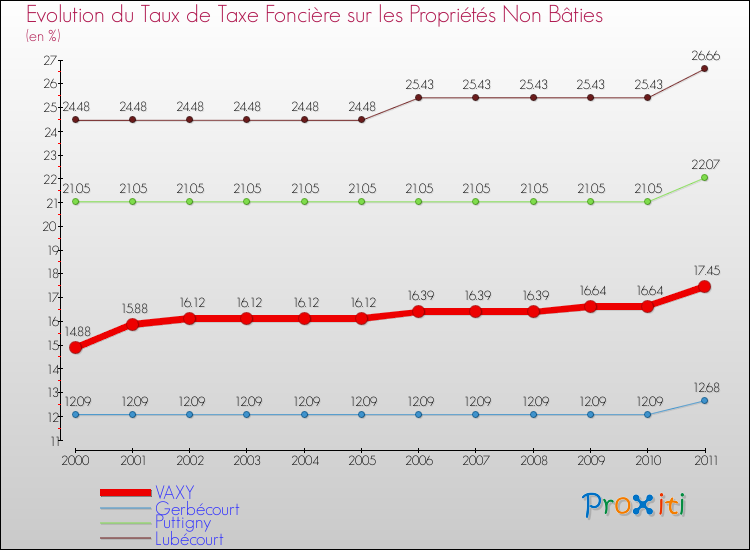 Evolution du taux de la taxe foncière sur les immeubles et terrains non batis pour VAXY et les communes proches Comparaison des taux de la taxe foncière sur les immeubles et terrains non batis pour VAXY et les communes voisines