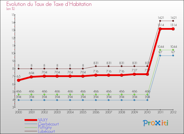 Evolution du taux de la taxe d'habitation pour VAXY et les communes proches Comparaison des taux de la taxe d'habitation pour VAXY et les communes voisines