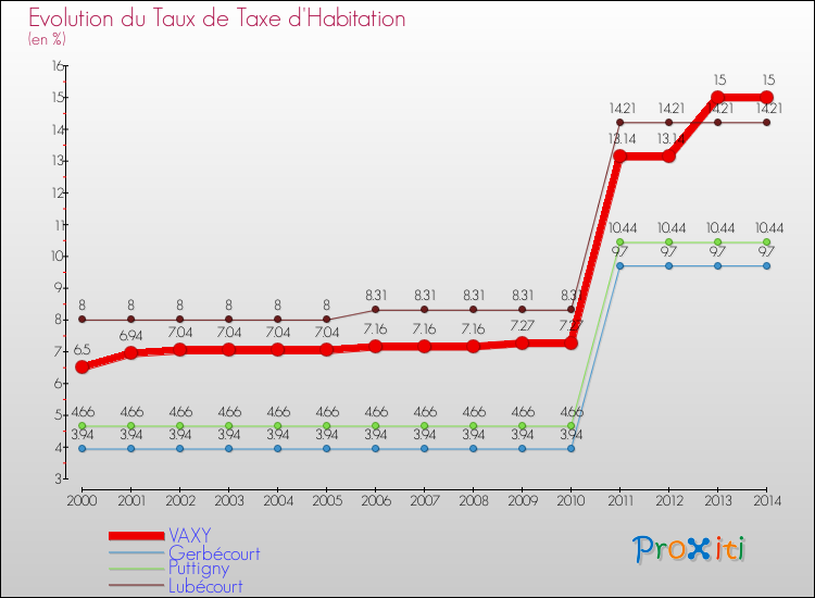 Evolution du taux de la taxe d'habitation pour VAXY et les communes proches de 2000 à 2014 Comparaison des taux de la taxe d'habitation pour VAXY et les communes voisines de 2000 à 2014