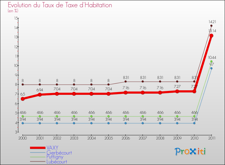 Evolution du taux de la taxe d'habitation pour VAXY et les communes proches Comparaison des taux de la taxe d'habitation pour VAXY et les communes voisines