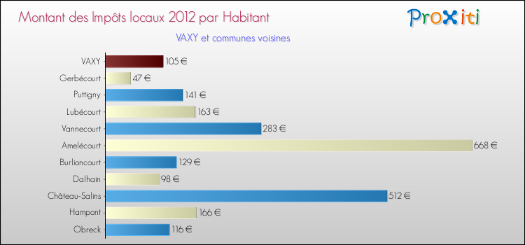 Montant des impôts locaux par Habitant pour VAXY et les communes proches Comparaison des impôts locaux par habitant pour VAXY et les communes voisines