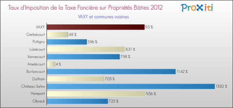 Taux d'imposition de la taxe foncière sur le bati 2012 pour VAXY et les communes proches Comparaison des taux d'imposition de la taxe foncière sur le bati 2012 pour VAXY et les communes voisines