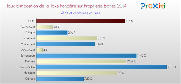 Taux d'imposition de la taxe foncière sur le bati 2014 pour VAXY et les communes proches Comparaison des taux d'imposition de la taxe foncière sur le bati 2014 pour VAXY et les communes voisines