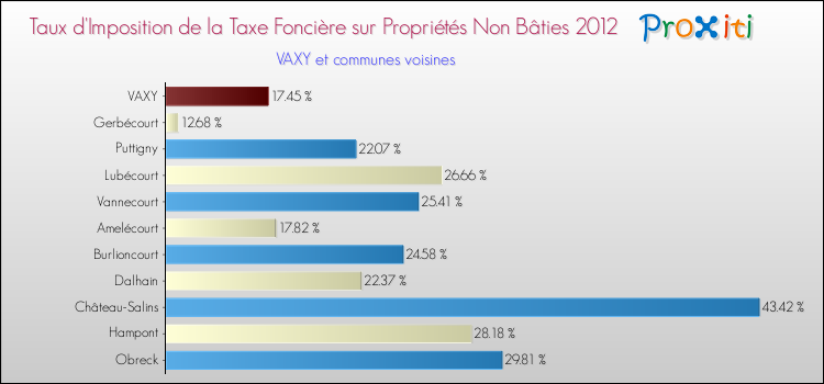 Taux d'imposition de la taxe foncière sur les immeubles et terrains non batis 2012 pour VAXY et les communes proches Comparaison des taux d'imposition de la taxe foncière sur les immeubles et terrains non batis 2012 pour VAXY et les communes voisines