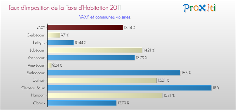 Taux d'imposition de la taxe d'habitation 2011 pour VAXY et les communes proches Comparaison des taux d'imposition de la taxe d'habitation 2011 pour VAXY et les communes voisines