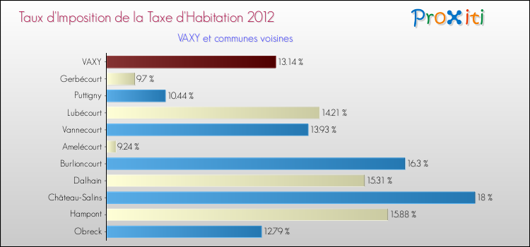 Taux d'imposition de la taxe d'habitation 2012 pour VAXY et les communes proches Comparaison des taux d'imposition de la taxe d'habitation 2012 pour VAXY et les communes voisines