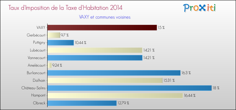 Taux d'imposition de la taxe d'habitation 2014 pour VAXY et les communes proches Comparaison des taux d'imposition de la taxe d'habitation 2014 pour VAXY et les communes voisines