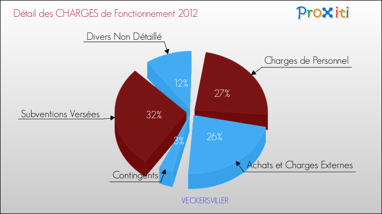 Décomposition des Charges de Fonctionnement 2012 de la commune de VECKERSVILLER Charges de Fonctionnement 2012 pour la commune de VECKERSVILLER