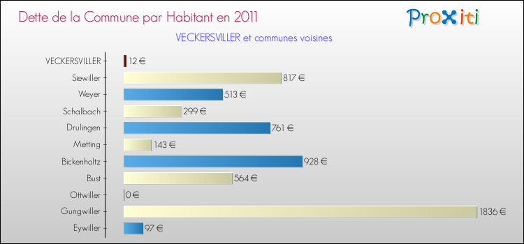 Dette par habitant de la commune en 2011 pour VECKERSVILLER et les communes proches Comparaison de la dette par habitant de la commune en 2011 pour VECKERSVILLER et les communes voisines
