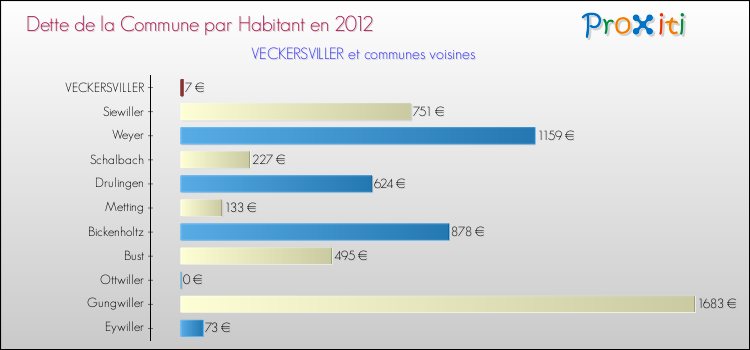 Dette par habitant de la commune en 2012 pour VECKERSVILLER et les communes proches Comparaison de la dette par habitant de la commune en 2012 pour VECKERSVILLER et les communes voisines