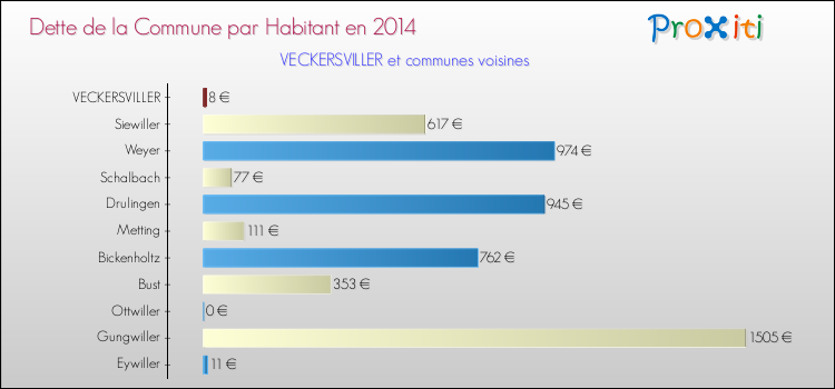 Dette par habitant de la commune en 2014 pour VECKERSVILLER et les communes proches Comparaison de la dette par habitant de la commune en 2014 pour VECKERSVILLER et les communes voisines