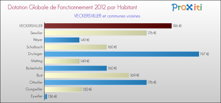 Montant des dotations globales de fonctionnement DGF par Habitant pour VECKERSVILLER et les communes proches Comparaison des des dotations globales de fonctionnement DGF par habitant pour VECKERSVILLER et les communes voisines