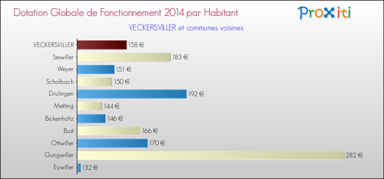 Montant des dotations globales de fonctionnement DGF par Habitant pour VECKERSVILLER et les communes proches en 2014. Comparaison des des dotations globales de fonctionnement DGF par habitant pour VECKERSVILLER et les communes voisines en 2014.