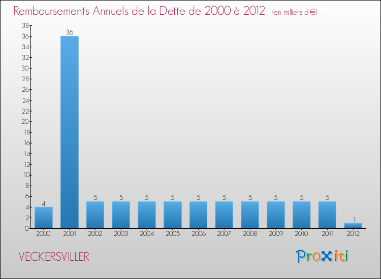 Evolution de l'annuité de la dette pour la commune de VECKERSVILLER de 2000 à 2012 Annuités de la dette pour VECKERSVILLER de 2000 à 2012