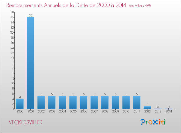 Evolution de l'annuité de la dette pour la commune de VECKERSVILLER de 2000 à 2014 Annuités de la dette pour VECKERSVILLER de 2000 à 2014