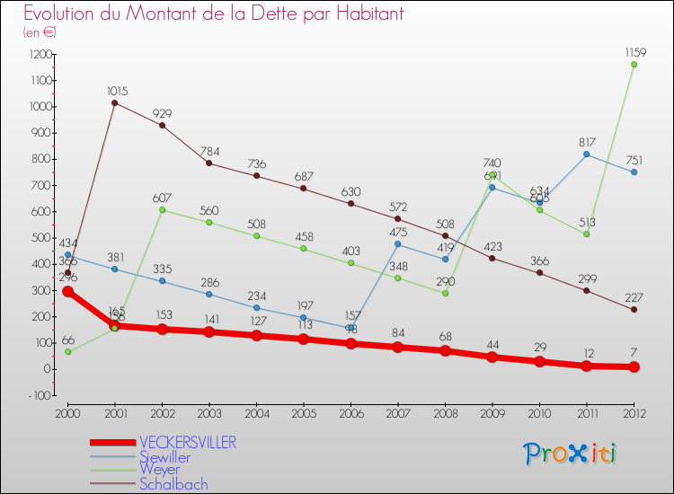 Evolution de la dette par habitant pour la commune de VECKERSVILLER et les communes proches de 2000 à 2012 Comparaison de la dette par habitant pour VECKERSVILLER et les communes voisines de 2000 à 2012
