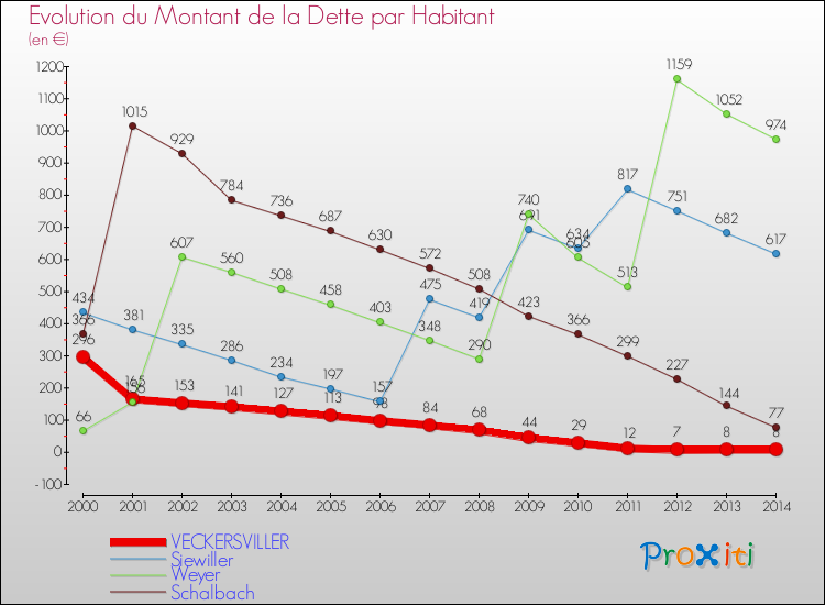 Evolution de la dette par habitant pour la commune de VECKERSVILLER et les communes proches de 2000 à 2014 Comparaison de la dette par habitant pour VECKERSVILLER et les communes voisines de 2000 à 2014