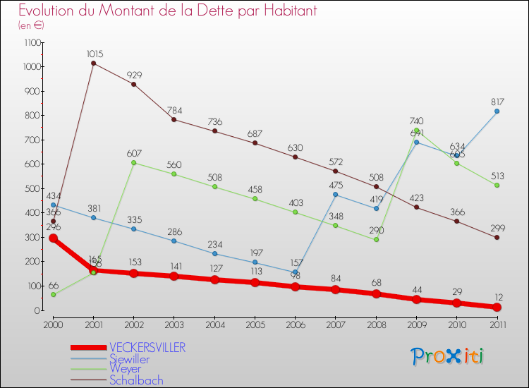 Evolution de la dette par habitant pour la commune de VECKERSVILLER et les communes proches Comparaison de la dette par habitant pour VECKERSVILLER et les communes voisines