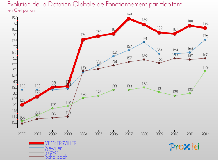 Evolution et montant de la dotation globale de fonctionnement par Habitant pour VECKERSVILLER et les communes proches Comparaison des dotations globales de fonctionnement par habitant pour VECKERSVILLER et les communes voisines