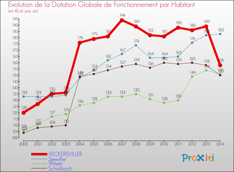 Evolution et montant de la dotation globale de fonctionnement par Habitant pour VECKERSVILLER et les communes proches de 2000 à 2014. Comparaison des dotations globales de fonctionnement par habitant pour VECKERSVILLER et les communes voisines de 2000 à 2014.