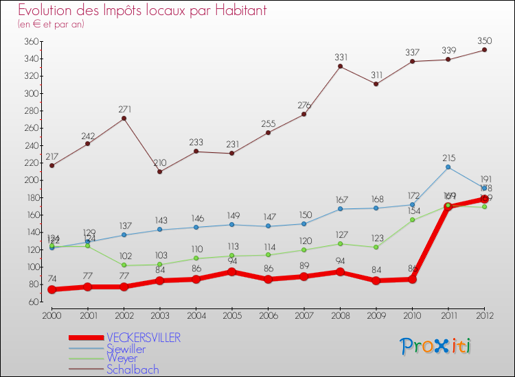 Evolution et montant des impôts locaux par Habitant pour VECKERSVILLER et les communes proches Comparaison des impôts locaux par habitant pour VECKERSVILLER et les communes voisines
