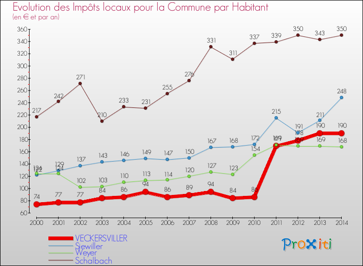 Evolution et montant des impôts locaux par Habitant pour VECKERSVILLER et les communes proches de 2000 à 2014 Comparaison des impôts locaux par habitant pour VECKERSVILLER et les communes voisines de 2000 à 2014