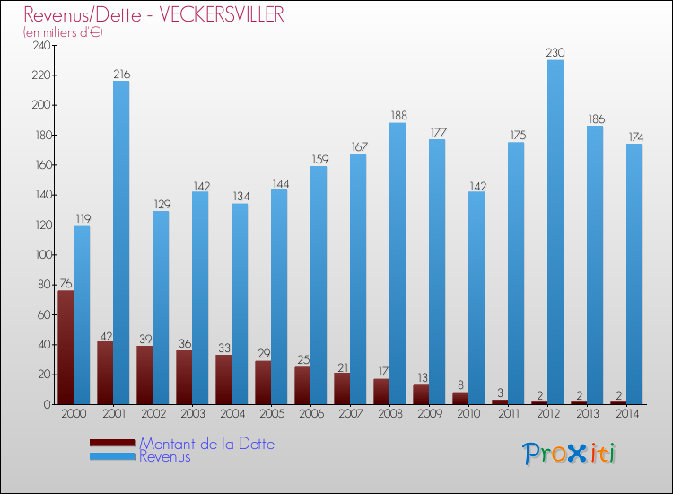Evolution comparée de la dette et des revenus pour la commune de VECKERSVILLER de 2000 à 2014 Comparaison de la dette et des revenus pour VECKERSVILLER de 2000 à 2014