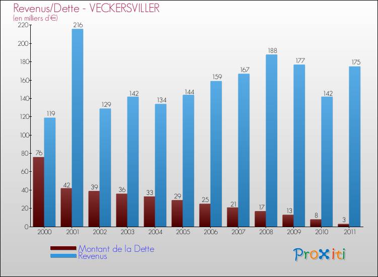 Evolution comparée de la dette et des revenus pour la commune de VECKERSVILLER de 2000 à 2011 Comparaison de la dette et des revenus pour VECKERSVILLER de 2000 à 2011