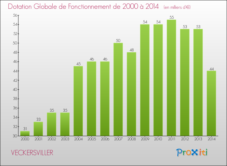 Evolution du montant de la Dotation Globale de Fonctionnement pour la commune de VECKERSVILLER de 2000 à 2014 Evolution du montant de la Dotation Globale de Fonctionnement pour VECKERSVILLER de 2000 à 2014