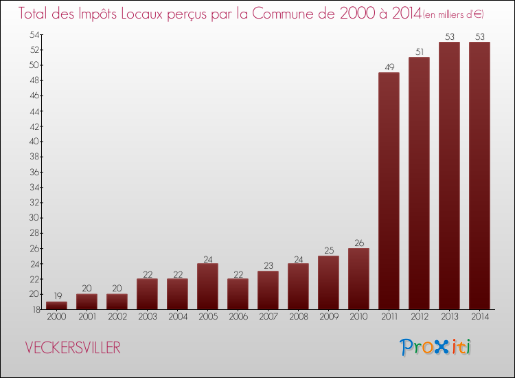 Evolution des Impôts Locaux pour la commune de VECKERSVILLER de 2000 à 2014 Evolution des Impôts Locaux pour VECKERSVILLER de 2000 à 2014