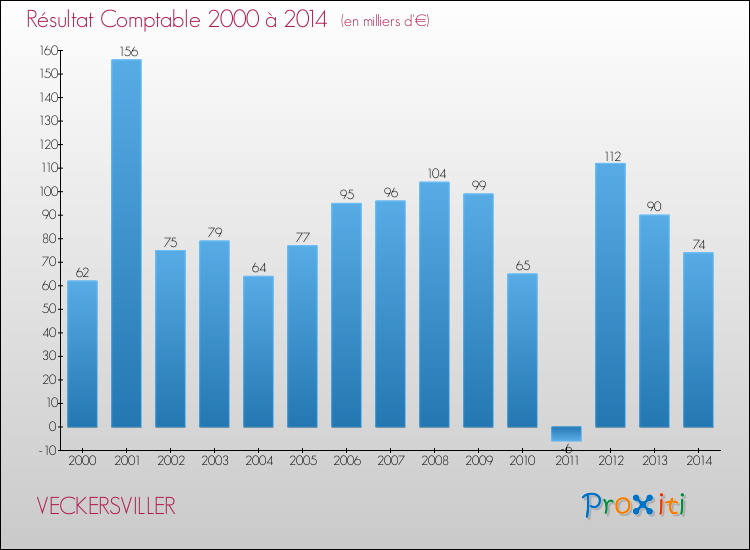 Evolution du résultat comptable pour la commune de VECKERSVILLER de 2000 à 2014 Evolution du résultat comptable pour VECKERSVILLER de 2000 à 2014