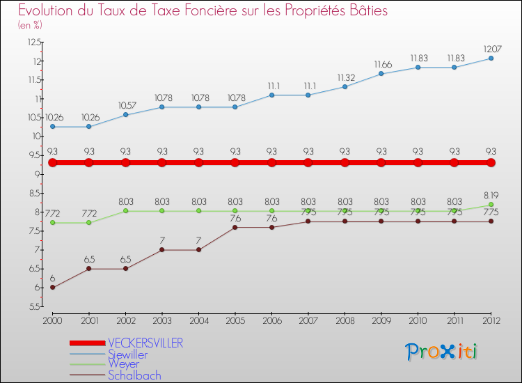 Evolution du taux de la taxe foncière sur le bati pour VECKERSVILLER et les communes proches de 2000 à 2012 Comparaison des taux de taxe foncière sur le bati pour VECKERSVILLER et les communes voisines de 2000 à 2012
