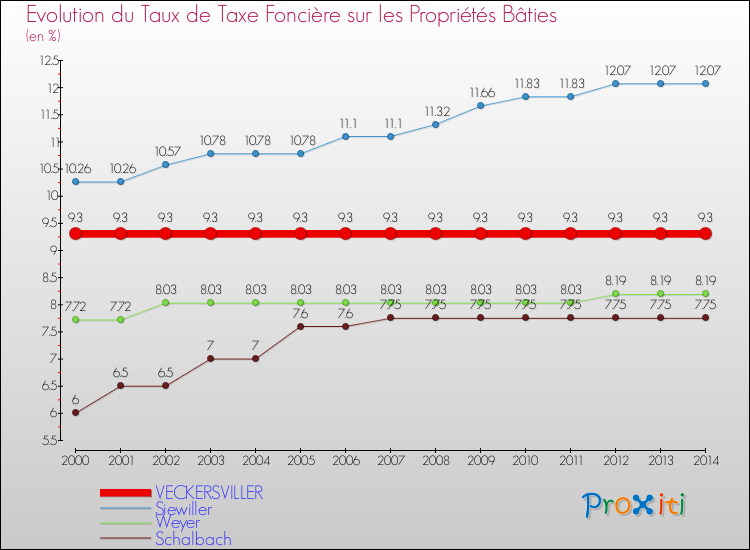 Evolution du taux de la taxe foncière sur le bati pour VECKERSVILLER et les communes proches de 2000 à 2014 Comparaison des taux de taxe foncière sur le bati pour VECKERSVILLER et les communes voisines de 2000 à 2014