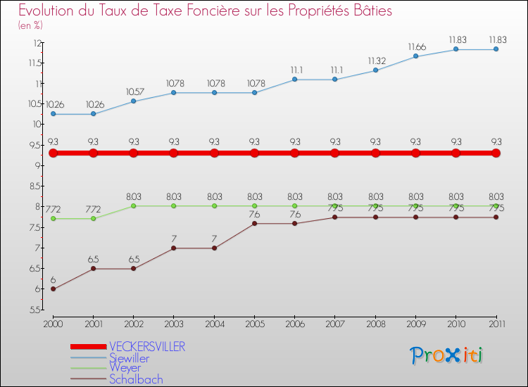 Evolution du taux de la taxe foncière sur le bati pour VECKERSVILLER et les communes proches Comparaison des taux de taxe foncière sur le bati pour VECKERSVILLER et les communes voisines