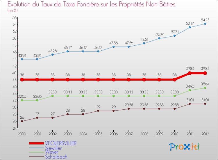 Evolution du taux de la taxe foncière sur les immeubles et terrains non batis pour VECKERSVILLER et les communes proches de 2000 à 2012 Comparaison des taux de la taxe foncière sur les immeubles et terrains non batis pour VECKERSVILLER et les communes voisines de 2000 à 2012