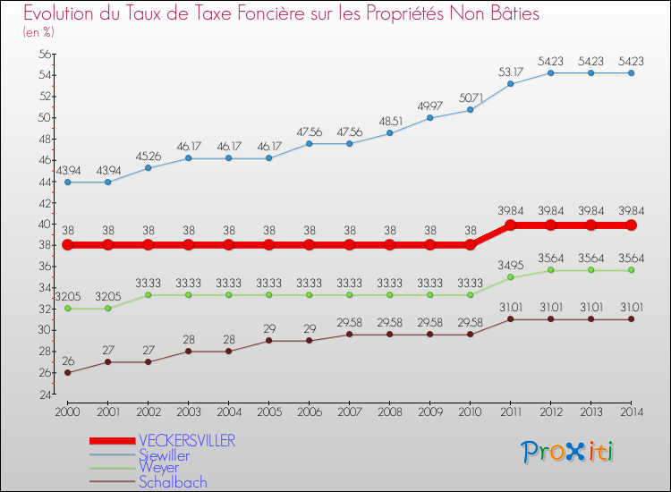Evolution du taux de la taxe foncière sur les immeubles et terrains non batis pour VECKERSVILLER et les communes proches de 2000 à 2014 Comparaison des taux de la taxe foncière sur les immeubles et terrains non batis pour VECKERSVILLER et les communes voisines de 2000 à 2014