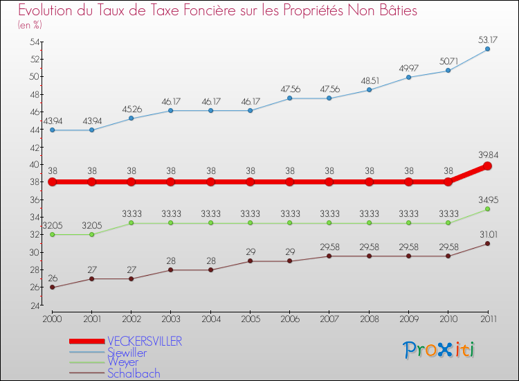 Evolution du taux de la taxe foncière sur les immeubles et terrains non batis pour VECKERSVILLER et les communes proches Comparaison des taux de la taxe foncière sur les immeubles et terrains non batis pour VECKERSVILLER et les communes voisines