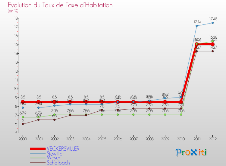 Evolution du taux de la taxe d'habitation pour VECKERSVILLER et les communes proches Comparaison des taux de la taxe d'habitation pour VECKERSVILLER et les communes voisines