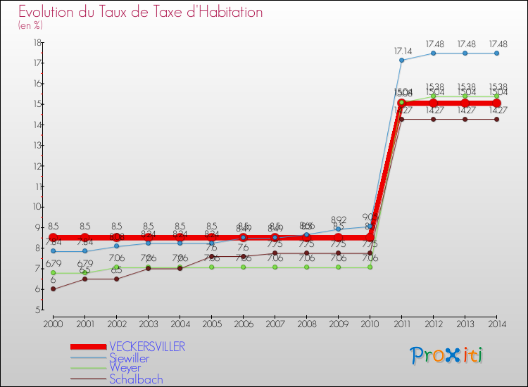 Evolution du taux de la taxe d'habitation pour VECKERSVILLER et les communes proches de 2000 à 2014 Comparaison des taux de la taxe d'habitation pour VECKERSVILLER et les communes voisines de 2000 à 2014