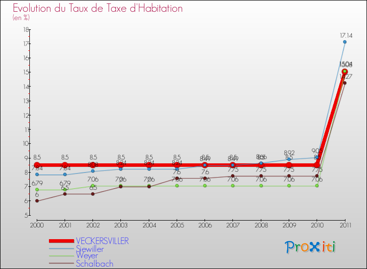 Evolution du taux de la taxe d'habitation pour VECKERSVILLER et les communes proches Comparaison des taux de la taxe d'habitation pour VECKERSVILLER et les communes voisines