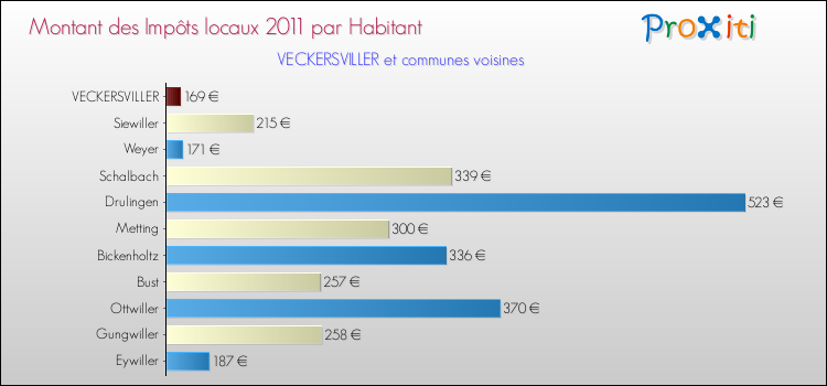 Montant des impôts locaux par Habitant pour VECKERSVILLER et les communes proches Comparaison des impôts locaux par habitant pour VECKERSVILLER et les communes voisines