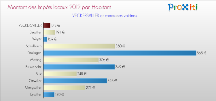 Montant des impôts locaux par Habitant pour VECKERSVILLER et les communes proches Comparaison des impôts locaux par habitant pour VECKERSVILLER et les communes voisines