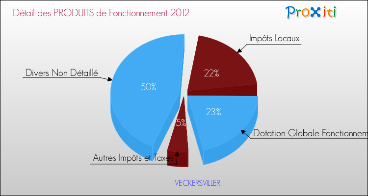 Décomposition du Budget de Fonctionnement 2012 de la commune de VECKERSVILLER Budget de Fonctionnement 2012 pour la commune de VECKERSVILLER