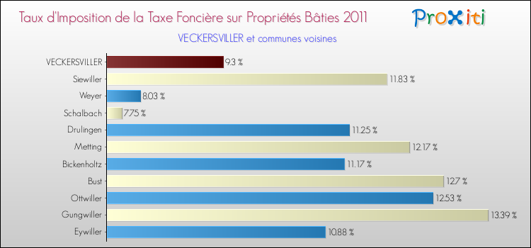 Taux d'imposition de la taxe foncière sur le bati 2011 pour VECKERSVILLER et les communes proches Comparaison des taux d'imposition de la taxe foncière sur le bati 2011 pour VECKERSVILLER et les communes voisines