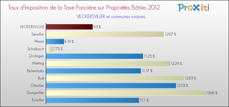 Taux d'imposition de la taxe foncière sur le bati 2012 pour VECKERSVILLER et les communes proches Comparaison des taux d'imposition de la taxe foncière sur le bati 2012 pour VECKERSVILLER et les communes voisines