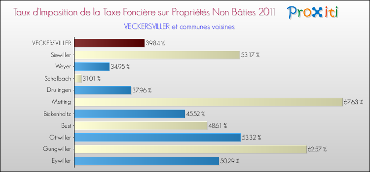 Taux d'imposition de la taxe foncière sur les immeubles et terrains non batis 2011 pour VECKERSVILLER et les communes proches Comparaison des taux d'imposition de la taxe foncière sur les immeubles et terrains non batis 2011 pour VECKERSVILLER et les communes voisines